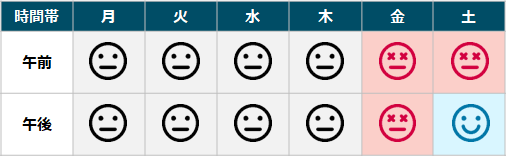 Mobile 健康診断混雑状況（週間）