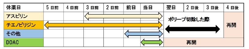 大腸内視鏡検査を受ける予定で抗血栓薬を内服中の皆様へ