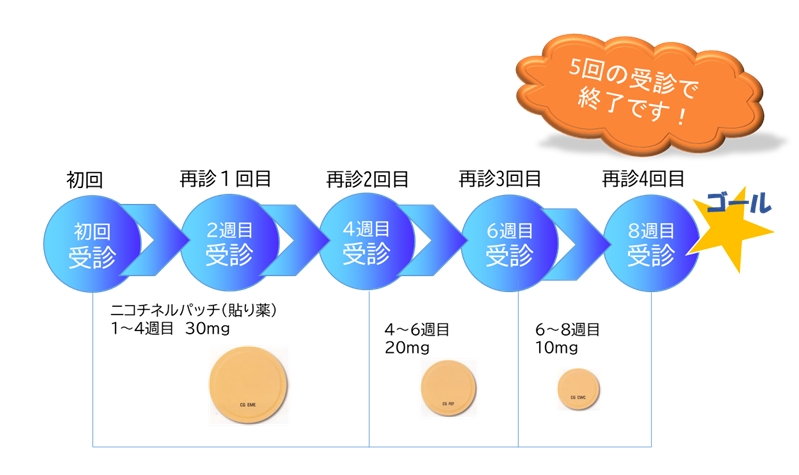 禁煙外来のスケジュール